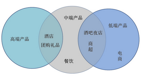 紅酒銷售渠道該如何拓展?
