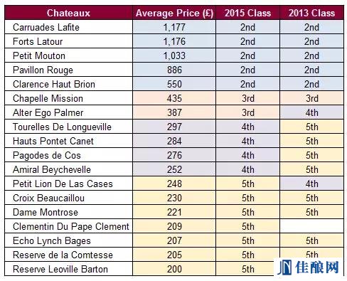 Liv-ex | 2015��Ĳ��������·ּ�